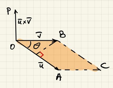Parallelogram formed by vectors u and v, with area given by the magnitude of the cross product