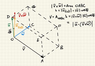 Parallelepiped formed by vectors u, v, w, with volume given by the scalar triple product