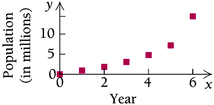 Scatterplot with quadratic fit, a > 0