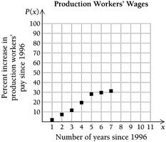 Scatterplot of production workers' wages