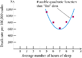 Scatterplot of death rate vs. hours of sleep