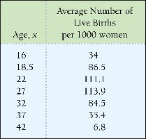 Table of live births by age