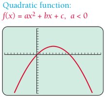 Quadratic function graph, a < 0