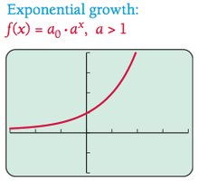 Exponential growth function graph