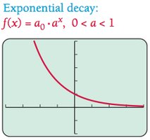 Exponential decay function graph