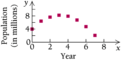 Scatterplot with quadratic fit, a < 0