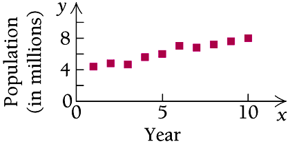 Scatterplot with linear fit