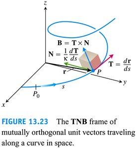 The TNB frame of mutually orthogonal unit vectors traveling along a curve in space.