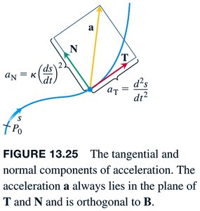 The tangential and normal components of acceleration. The acceleration a always lies in the plane of T and N and is orthogonal to B.