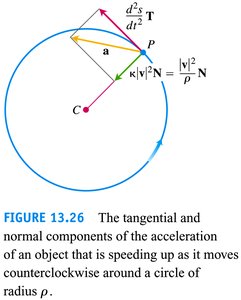 The tangential and normal components of the acceleration of an object that is speeding up as it moves counterclockwise around a circle of radius ρ.