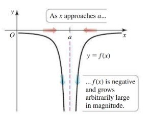 Graph illustrating an infinite limit where f(x) approaches negative infinity as x approaches a
