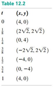 Table of points on the parametric circle