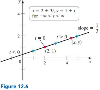 Slope-intercept form for the line