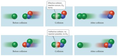 Effective and ineffective molecular collisions