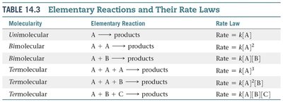 Table of elementary reactions and rate laws