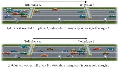 Traffic analogy for rate-determining step