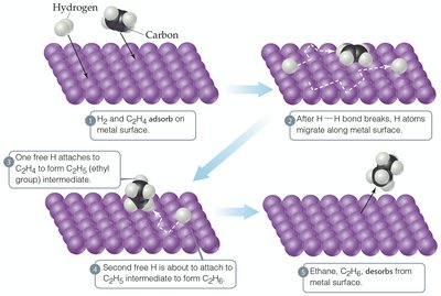 Heterogeneous catalysis mechanism