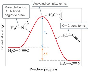 Energy diagram for a chemical reaction