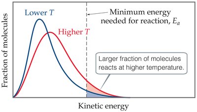 Boltzmann distribution at different temperatures