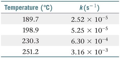 Table of temperature and rate constants