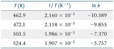 Table of T, 1/T, and ln k