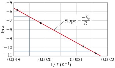 Graph of ln k vs. 1/T