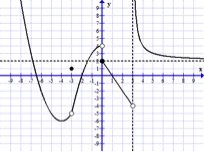 Graph of function f for limit analysis
