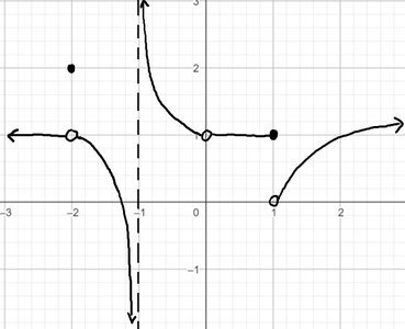 Graph of function h(x) with vertical asymptote and discontinuities