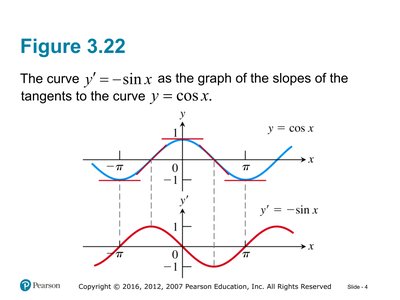 Graph of y = cos x and its derivative y' = -sin x