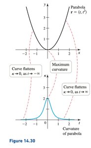Curvature of a parabola: maximum at the vertex, flattens as t approaches infinity