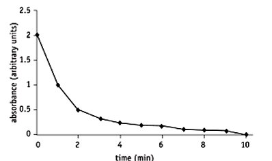 Graph of absorbance over time for starch disappearance