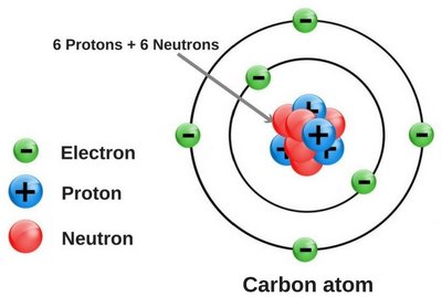 Structure of a carbon atom