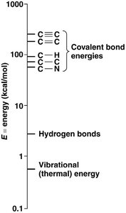 Bond energy scale
