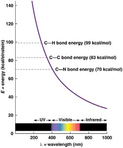 Bond energy vs. wavelength