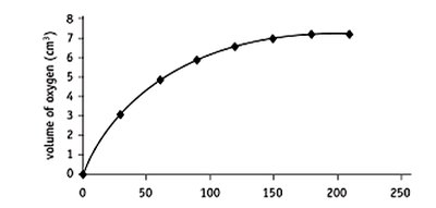 Experimental setup for measuring oxygen evolution by catalase