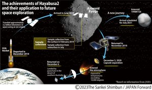 Hayabusa2 mission collecting asteroid samples