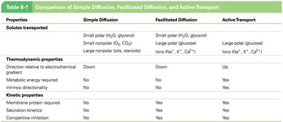 Comparison table of simple diffusion, facilitated diffusion, and active transport