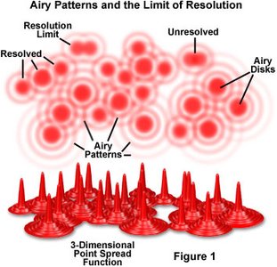 Diagram explaining resolution in microscopy
