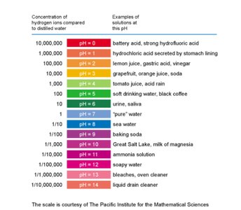 pH scale and examples