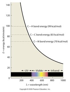 Energy of covalent bonds