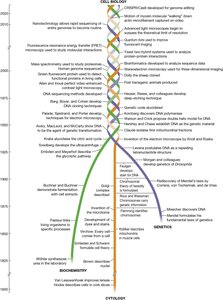 Timeline of cell biology discoveries