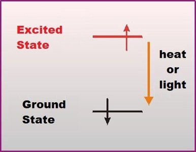 Excited state and ground state diagram