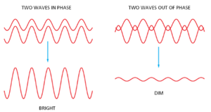 In-phase and out-of-phase light waves affecting brightness
