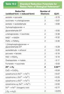 Table of standard reduction potentials for biological redox pairs