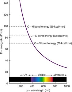Relationship between energy and wavelength for electromagnetic radiation