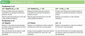 Table summarizing the meaning of ΔG and ΔG°' in relation to equilibrium and spontaneity