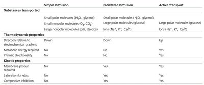 Comparison table of simple diffusion, facilitated diffusion, and active transport
