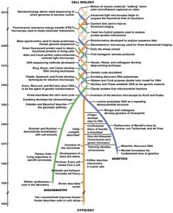 Timeline showing the convergence of cytology, biochemistry, and genetics in cell biology