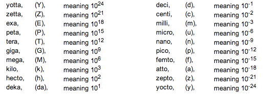 Table of metric prefixes and their meanings