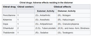 Chiral drugs: Adverse effects residing in the distomer